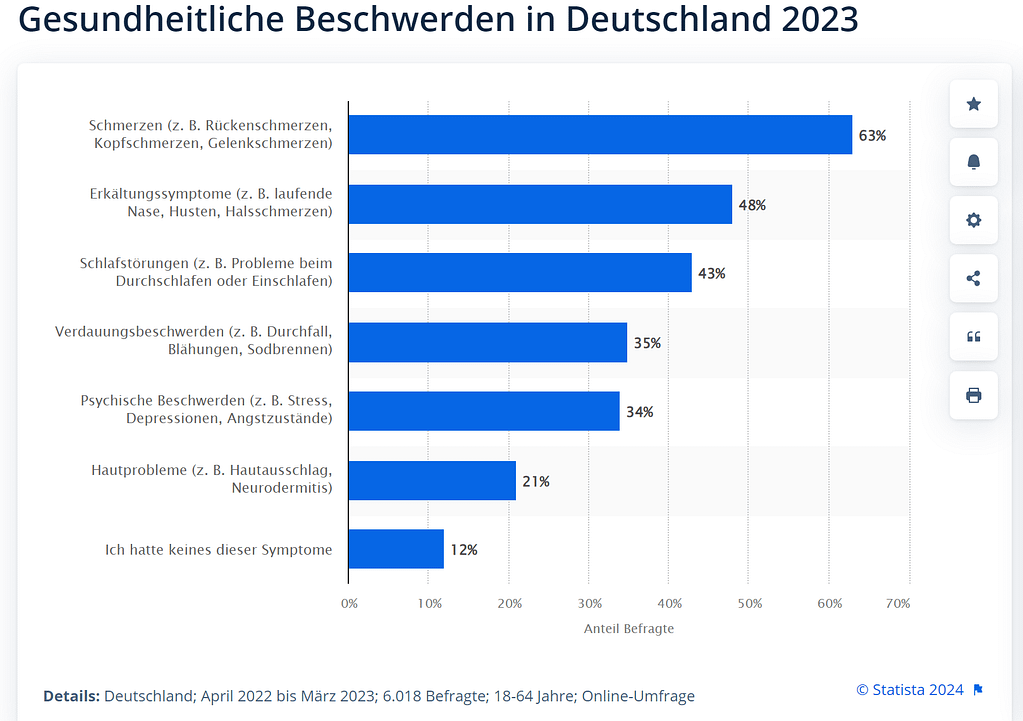Volkskrankheit Rückenschmerzen: Online-Umfrage zu gesundheitlichen Beschwerden in Deutschland 2023.